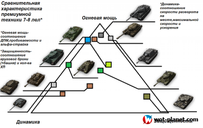 Премиум танки в World of Tanks 7-8 лвл. Какой выбрать?